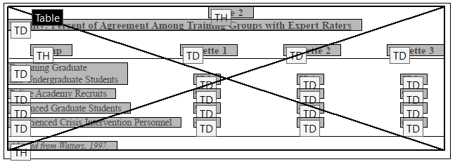 A table in a PDF with individual cells tagged