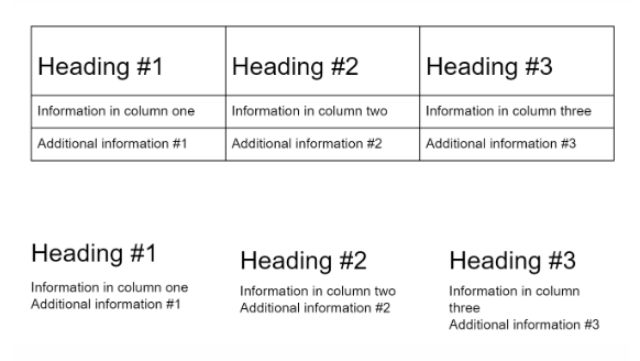 An example of a table versus columns