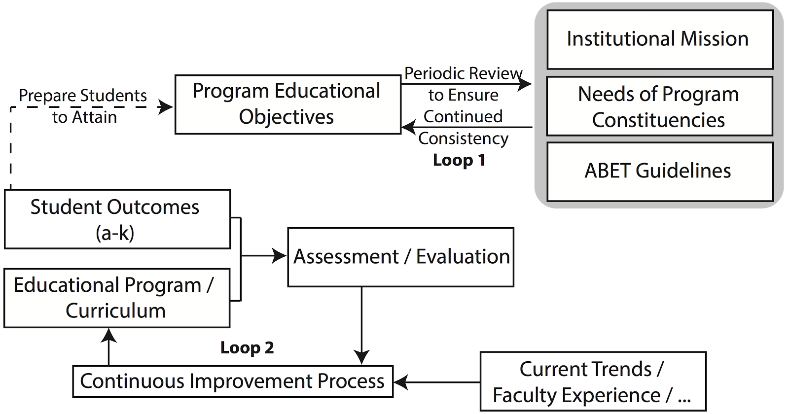 Program Educational Objectives