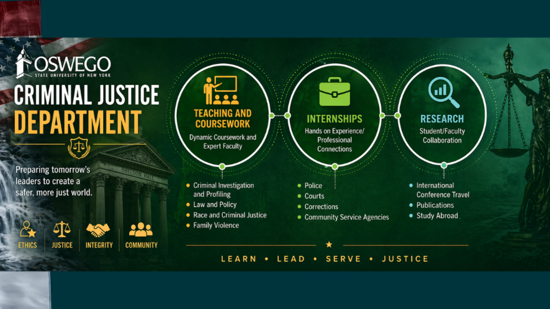 Criminal Justice Department banner for SUNY Oswego with a green-to-blue gradient background blending an American flag and waterfall. The left side features the department title and mission statement.  Three connected circles highlight student opportunities: Teaching and Coursework, Internships, and Research, with examples of courses, career pathways, and hands-on experiences. Along the bottom, icons emphasize core values—Ethics, Justice, Integrity, and Community—followed by “Learn • Lead • Serve • Justice.”