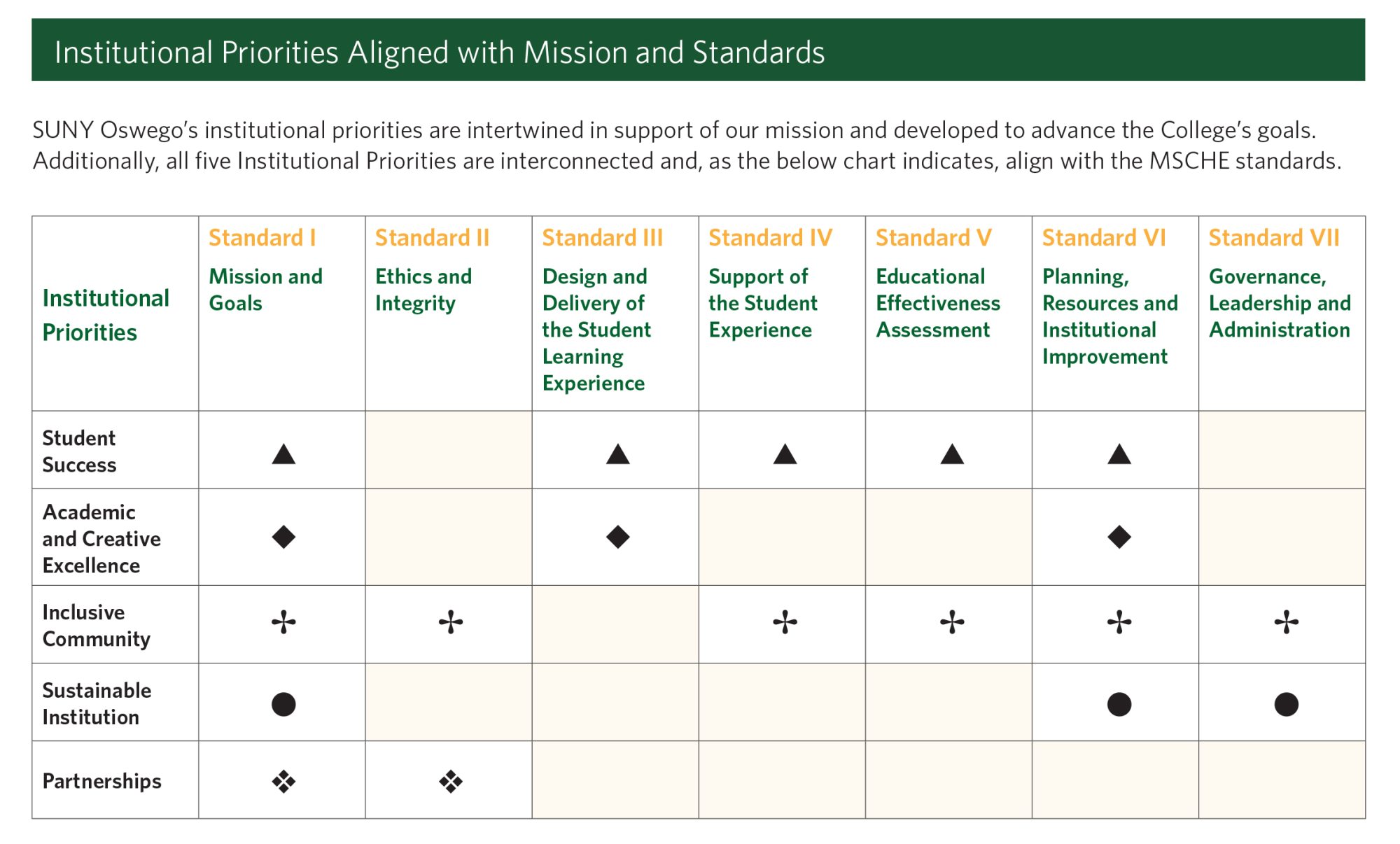 Institutional priorities aligned with mission and standards