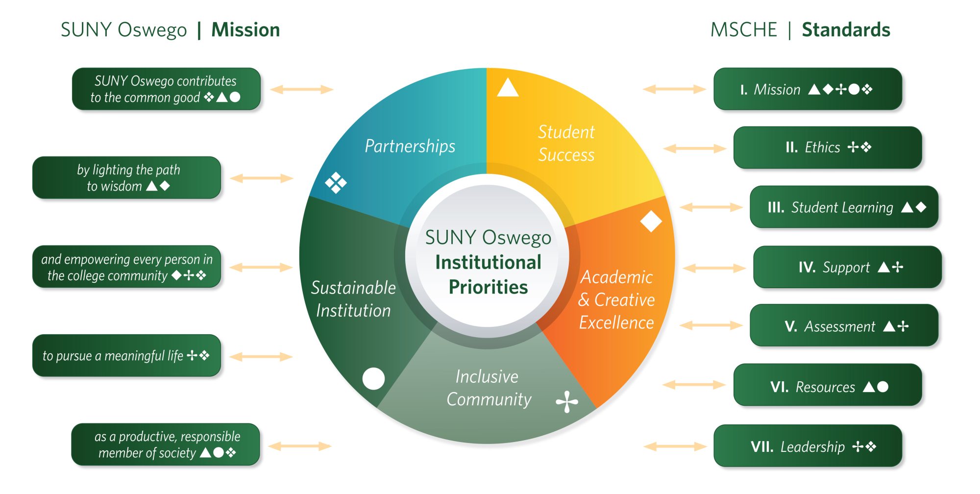 Oswego's mission compared to Middle States standards