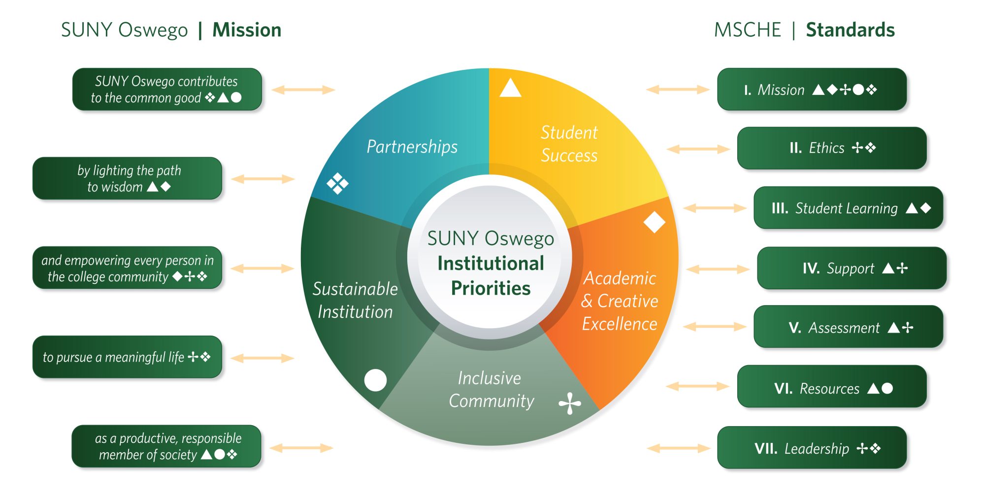 Oswego&#039;s mission compared to Middle States standards