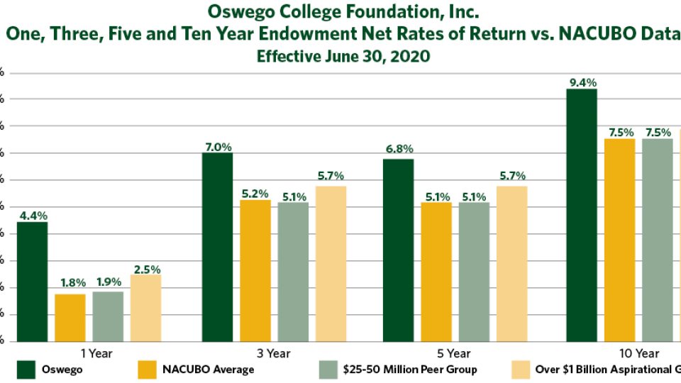 Chart shows 4.4% growth rate this year for Oswego College Foundation endowment, 7% for 3-year, 6.8% for 5-year, 9.4% for 10-year, all greater than national average