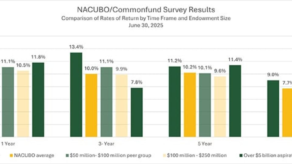 Bar chart comparing SUNY Oswego’s endowment returns to NACUBO averages and peer groups over 1-, 3-, 5-, and 10-year periods, showing Oswego outperforming benchmarks in each category. See story for additional details.