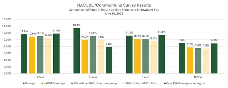 Bar chart comparing SUNY Oswego’s endowment returns to NACUBO averages and peer groups over 1-, 3-, 5-, and 10-year periods, showing Oswego outperforming benchmarks in each category. See story for additional details.