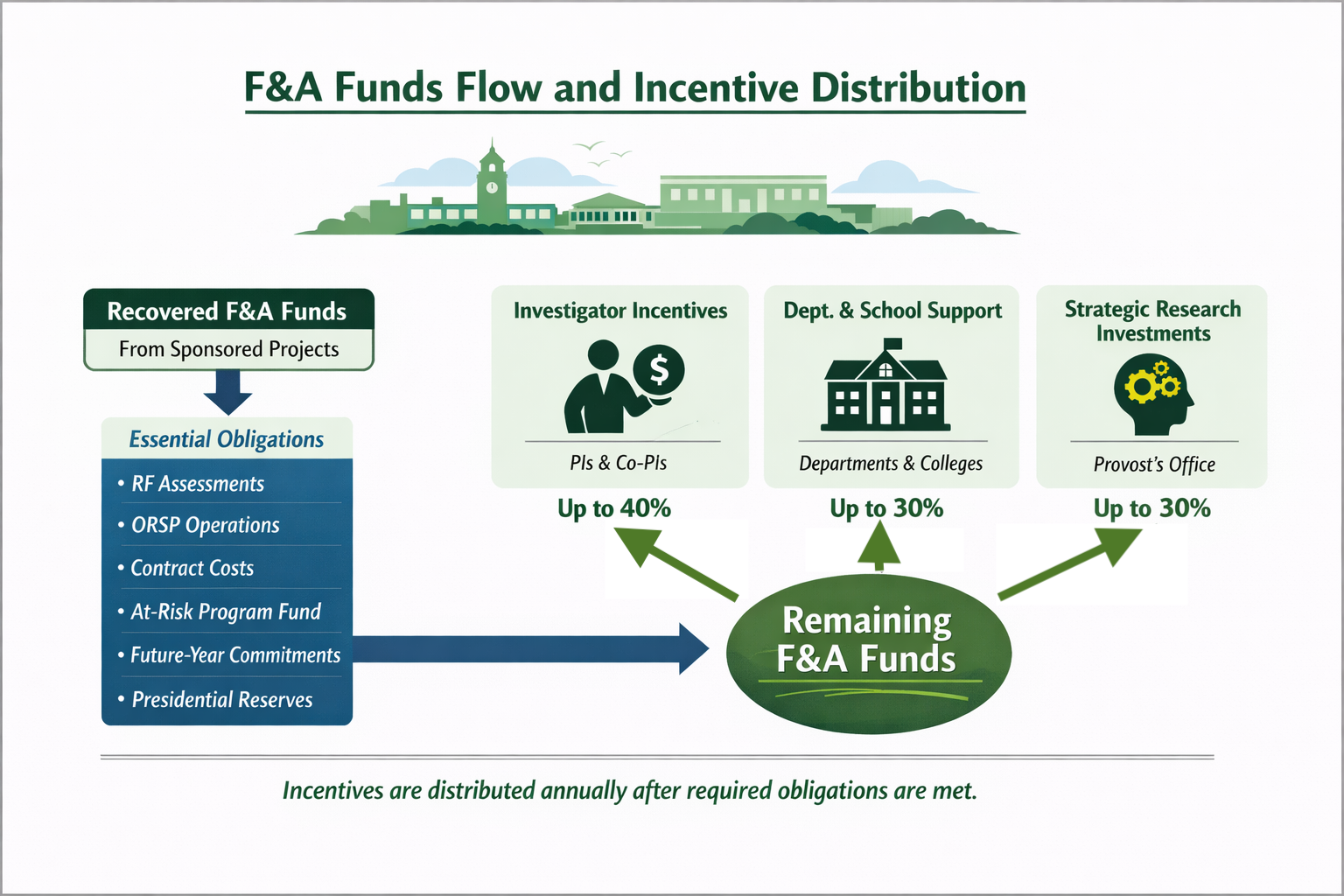 Flowchart showing SUNY Oswego’s F&A incentive distribution process: recovered funds first cover essential obligations, then remaining funds are distributed to investigator incentives (up to 40%), department and school support (up to 30%), and strategic research investments (up to 30%).
