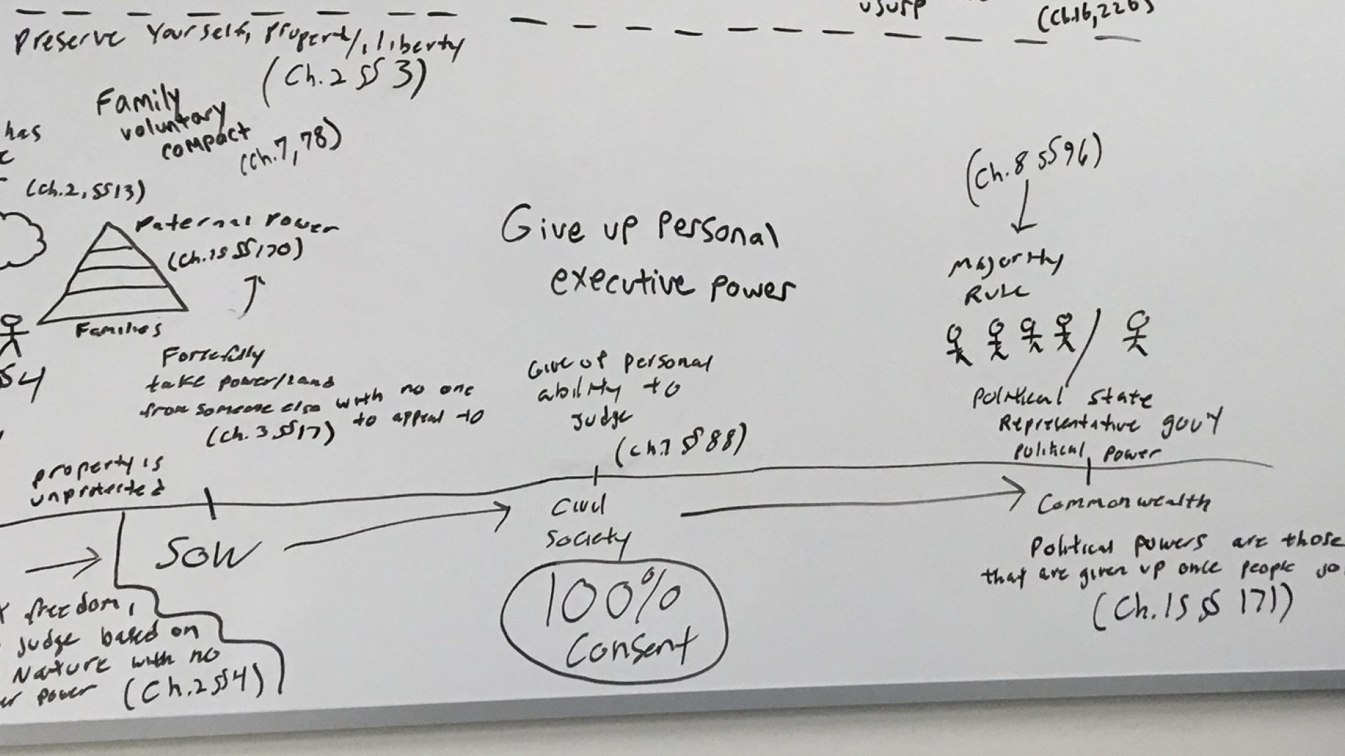 Student visualization of political theory reading, written on whiteboard