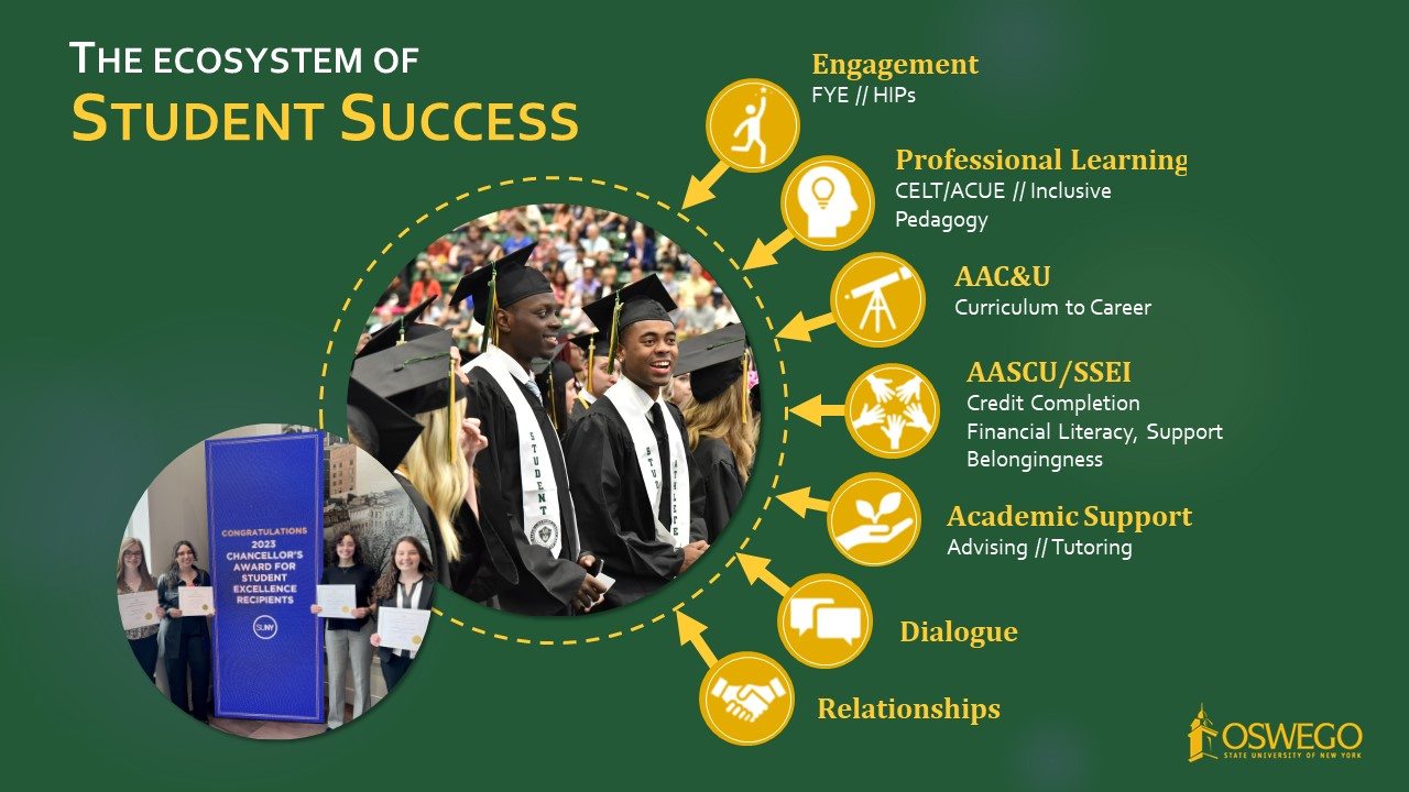 The ecosystem of student success includes engagement, professional learning, Association of American Colleges and Universities, American Association of State Colleges and Universities, academic support, dialogue, and relationships.