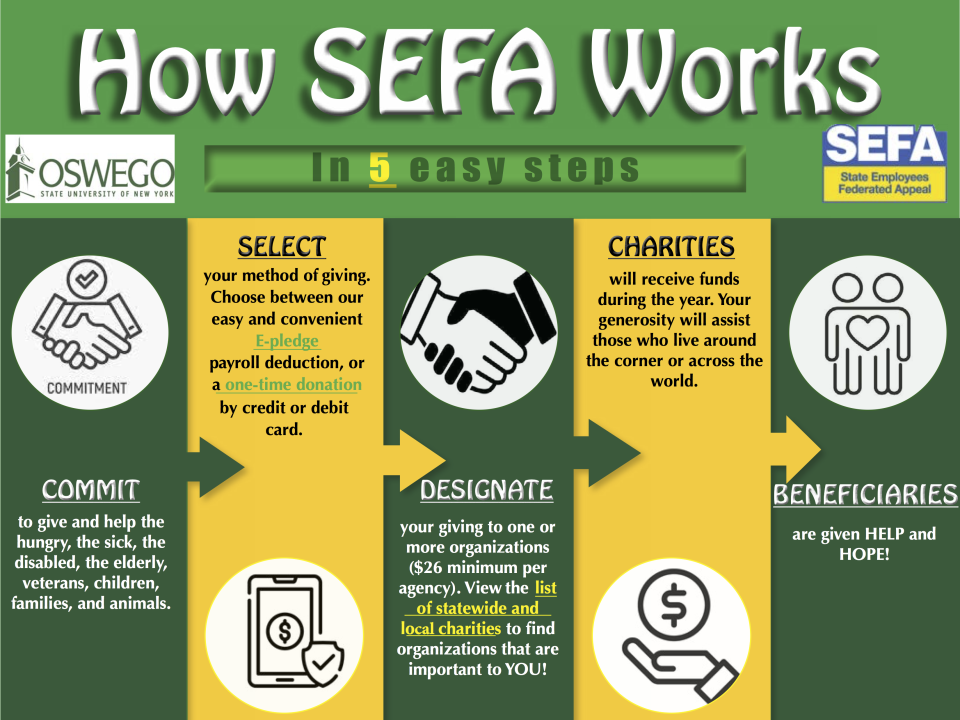 How SEFA Works  In 5 easy steps  COMMIT to give and help the hungry, the sick, the disabled, the elderly, veterans, children, families, and animals.  SELECT your method of giving. Choose between our easy and convenient E-pledge payroll deduction, or a one-time donation by credit or debit card.  DESIGNATE your giving to one or more organizations ($26 minimum per agency). View the list of statewide and local charities to find organizations that are important to YOU!  CHARITIES will receive funds during the ye