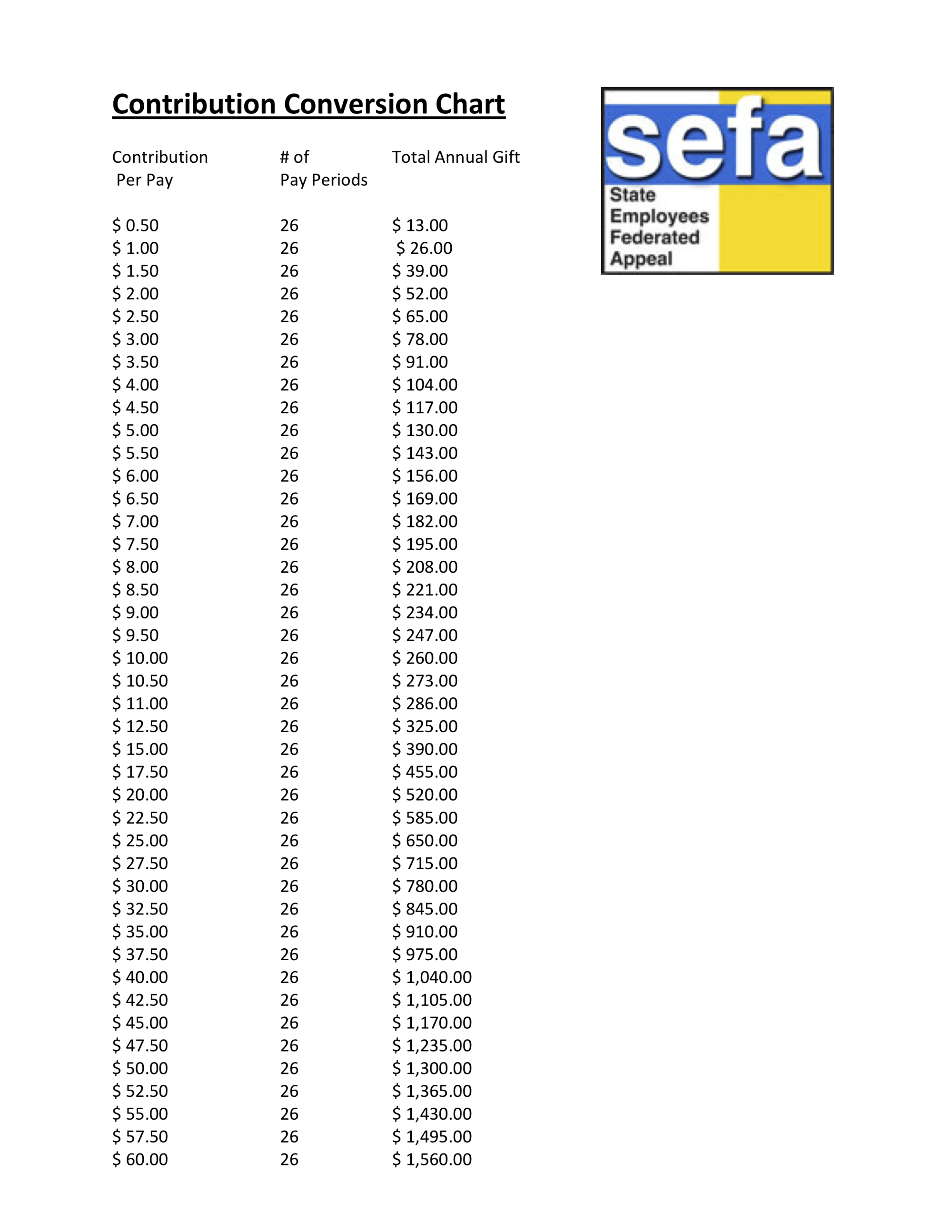 SEFA Contribution Conversion Chart