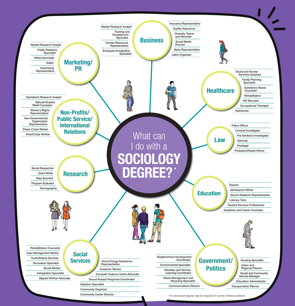 What can I do with a sociology degree? Business, healthcare, law, education, government, social services, research, non-profit, marketing