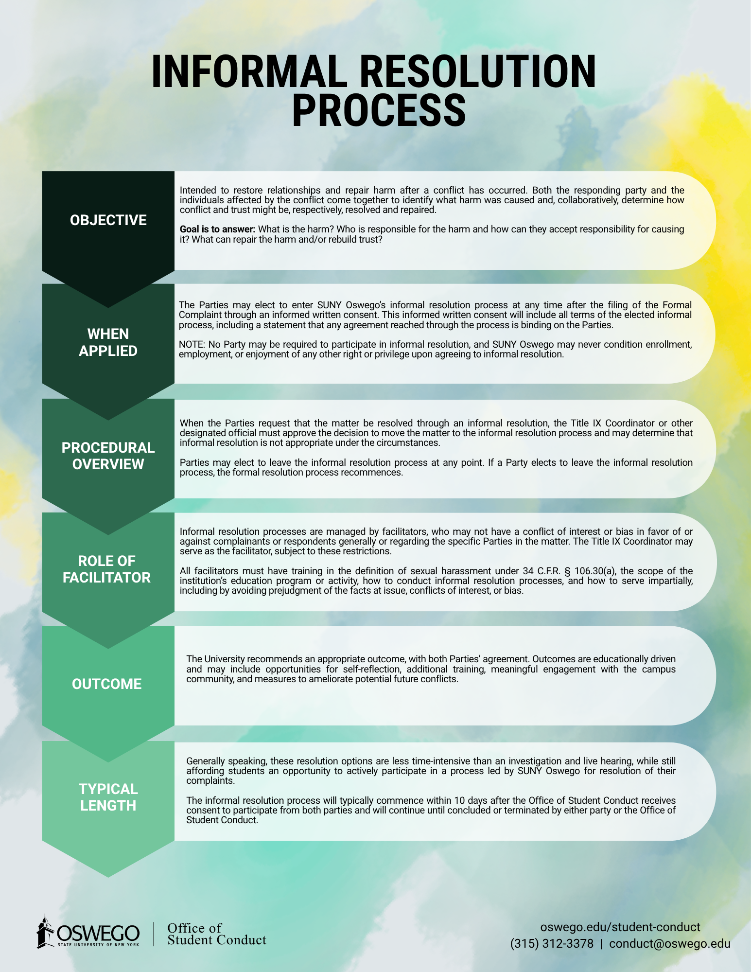 Graphic giving short information on Informal Resolution Process application and procedures
