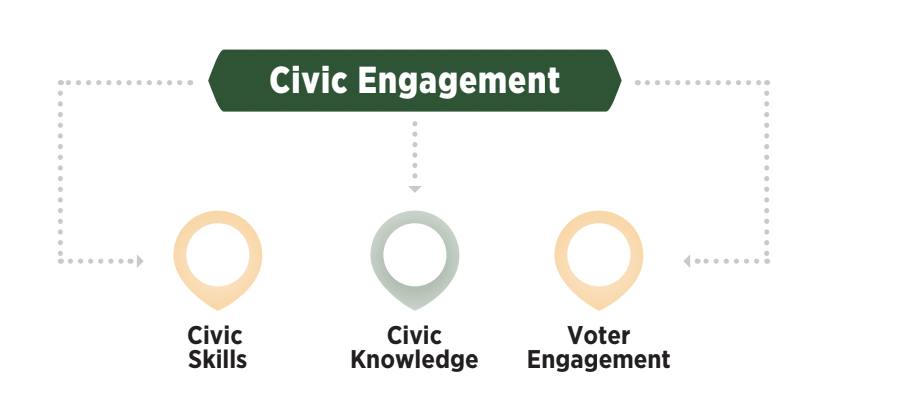 civic engagement is civic skills, civic knowledge, and voter engagement